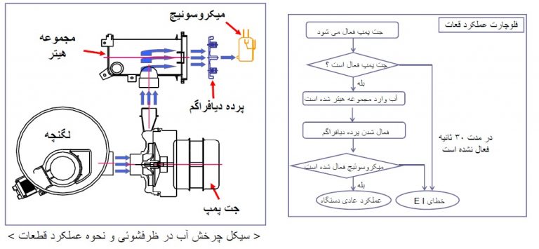 آشنایی با قطعات مهم ماشین ظرفشویی