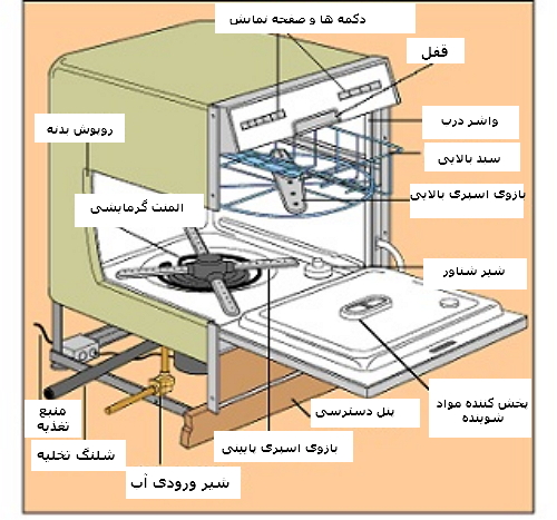 نمای کلی قطعات ماشین ظرفشویی 